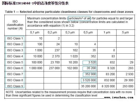 ISO14644洁净度标准