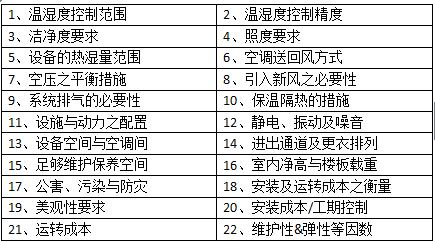 恒温恒湿实验室设计要点