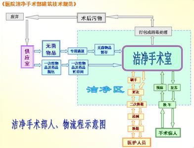 洁净手术室人，物净化流程图