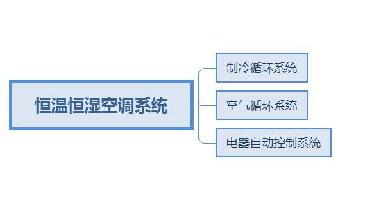 恒温恒湿空调系统